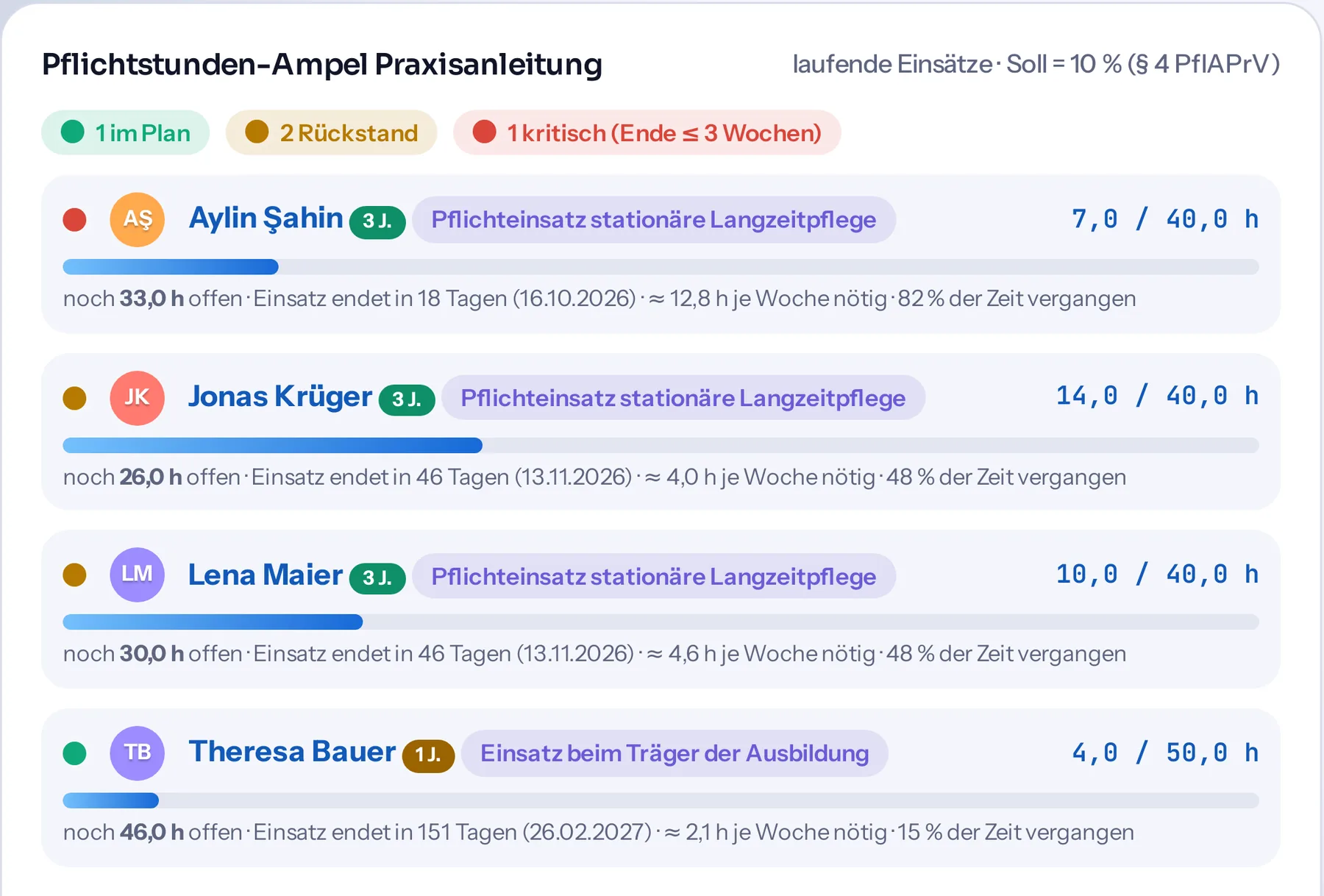 Pflichtstunden-Ampel mit vier Auszubildenden, Soll- und Ist-Stunden je Einsatz